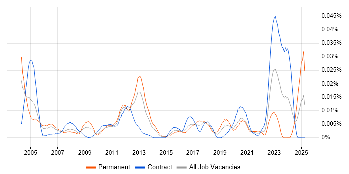 Job vacancy trend for Simulink in London