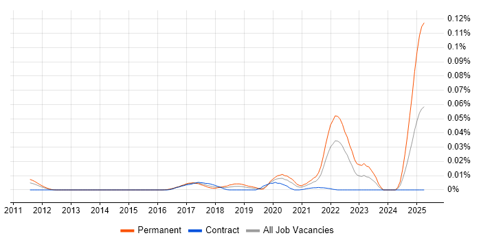 Job vacancy trend for Simultaneous Localization and Mapping in London