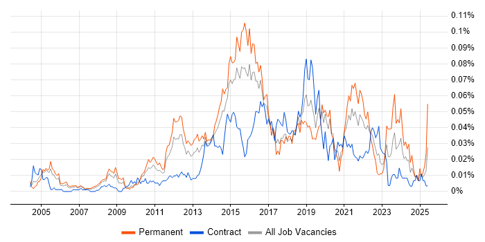 Job vacancy trend for Single Customer View in London Job vacancy trend for Single Customer View in London