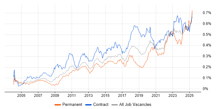 Job vacancy trend for Single Sign-On in London Job vacancy trend for Single Sign-On in London