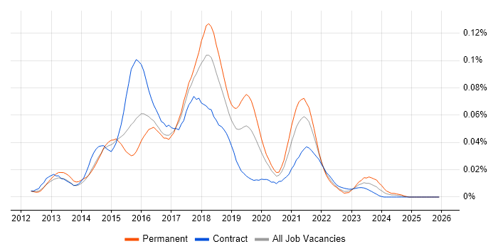Sinon.JS job vacancy trend in London