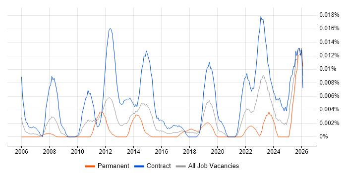 SIPOC job vacancy trend in London