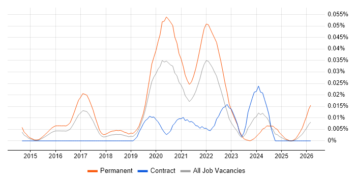 Sisense job vacancy trend in London