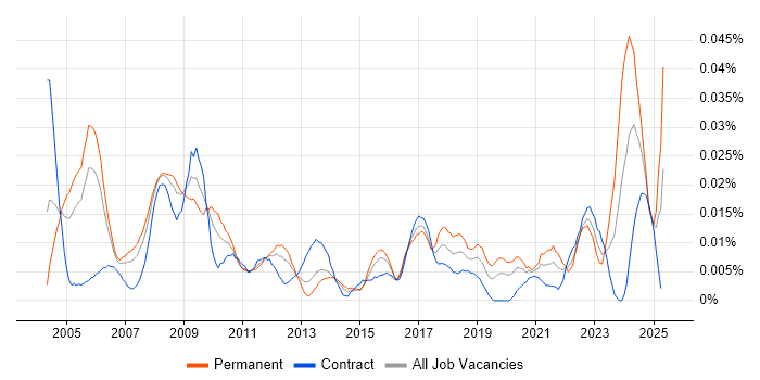 Job vacancy trend for Site Manager in London