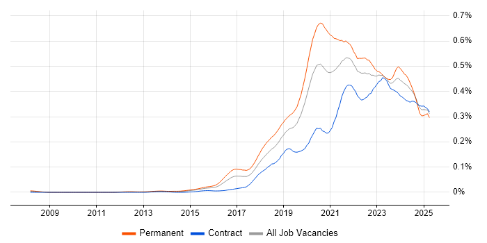 Job vacancy trend for Site Reliability Engineer in London Job vacancy trend for Site Reliability Engineer in London