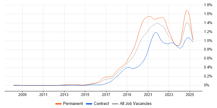 Job vacancy trend for Site Reliability Engineering in London Job vacancy trend for Site Reliability Engineering in London