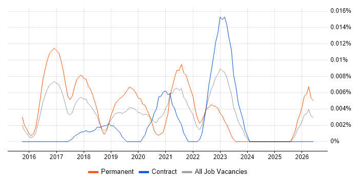 Site Reliability Manager job vacancy trend in London
