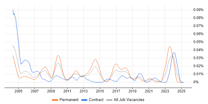 Job vacancy trend for Site Server in London Job vacancy trend for Site Server in London