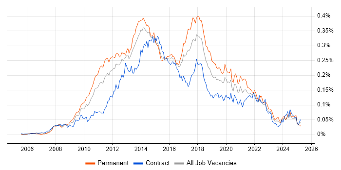 Job vacancy trend for Sitecore CMS in London