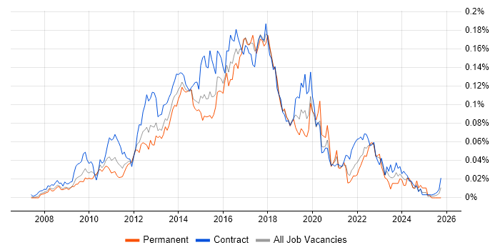 Sitecore Developer job vacancy trend in London