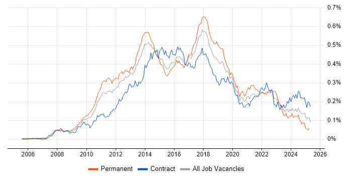 Job vacancy trend for Sitecore in London Job vacancy trend for Sitecore in London