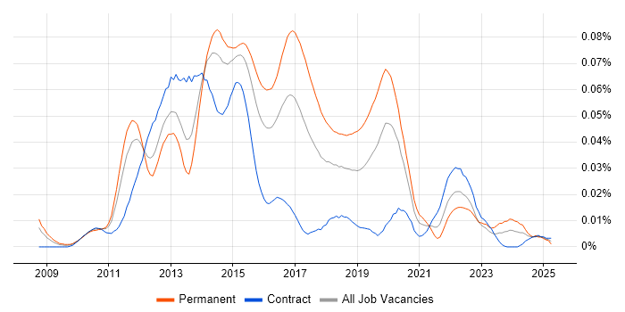 Job vacancy trend for Sitefinity in London Job vacancy trend for Sitefinity in London