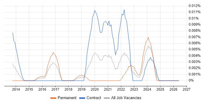 Siteimprove job vacancy trend in London