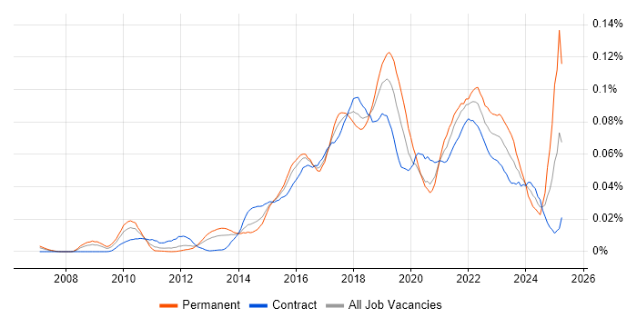 Job vacancy trend for Situational Awareness in London Job vacancy trend for Situational Awareness in London
