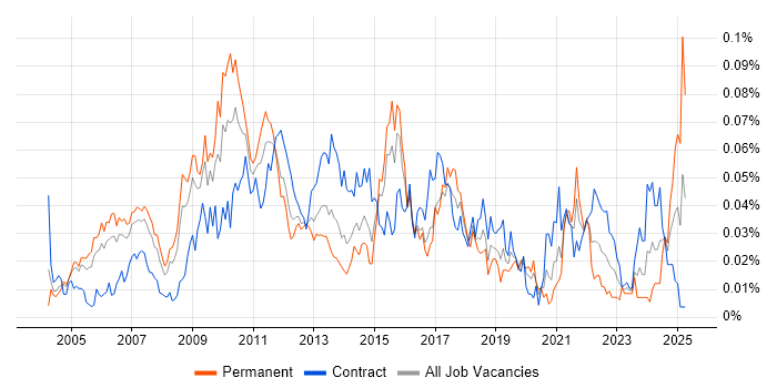 Job vacancy trend for Six Sigma Green Belt in London Job vacancy trend for Six Sigma Green Belt in London