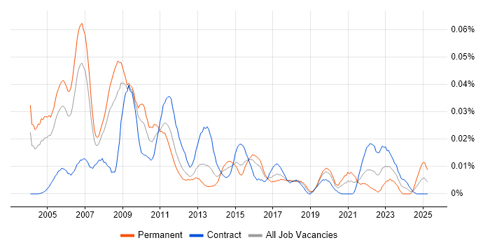 Job vacancy trend for Six Sigma Master Black Belt in London Job vacancy trend for Six Sigma Master Black Belt in London