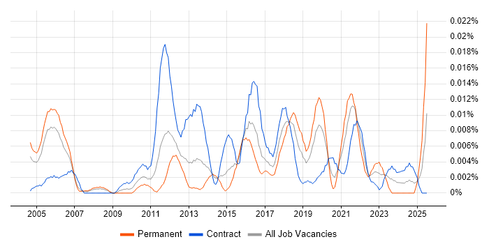 Job vacancy trend for Six Sigma Yellow Belt in London
