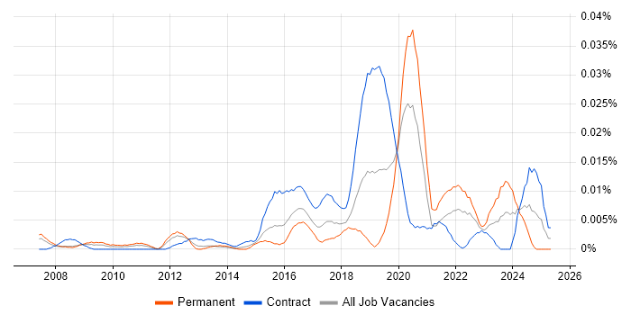Job vacancy trend for SketchUp in London Job vacancy trend for SketchUp in London