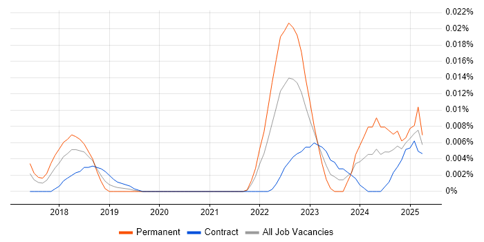 Job vacancy trend for SkyKick in London Job vacancy trend for SkyKick in London
