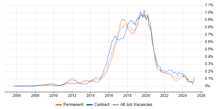 Job vacancy trend for Skype in London Job vacancy trend for Skype in London