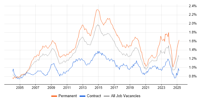 Job vacancy trend for SLA in London Job vacancy trend for SLA in London