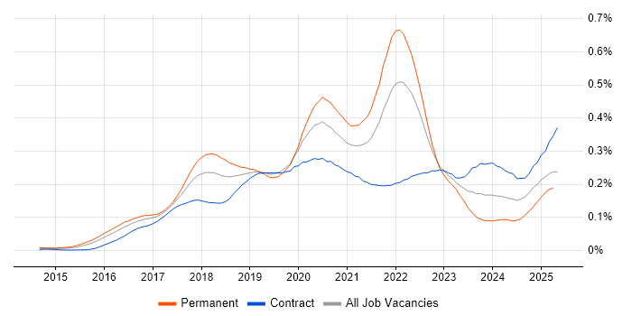Job vacancy trend for Slack in London Job vacancy trend for Slack in London
