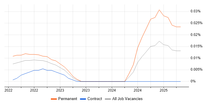 Job vacancy trend for SLSA in London