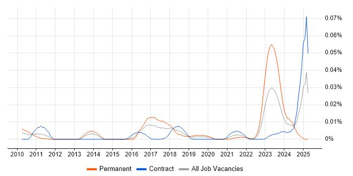 Job vacancy trend for Slurm Workload Manager in London Job vacancy trend for Slurm Workload Manager in London