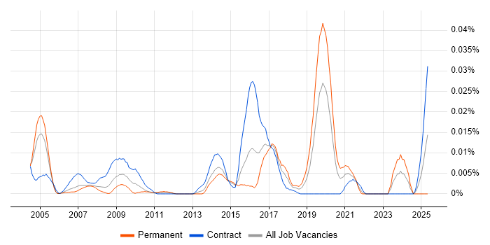 Job vacancy trend for Smallworld in London Job vacancy trend for Smallworld in London