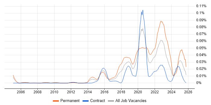 Smart City job vacancy trend in London Smart City job vacancy trend in London