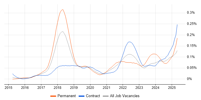 Job vacancy trend for Smart Contracts in London Job vacancy trend for Smart Contracts in London