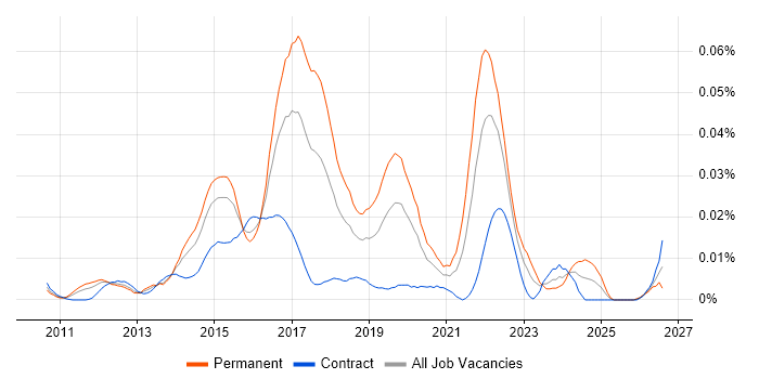 Smart Energy job vacancy trend in London