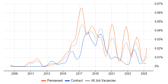 Job vacancy trend for Smart Home in London