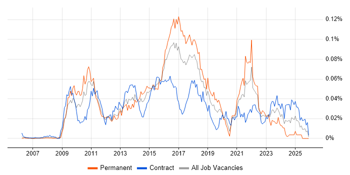 Smart Meter job vacancy trend in London