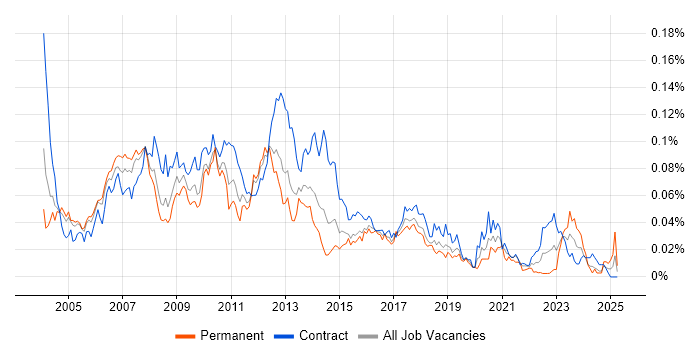 Job vacancy trend for Smartcard in London Job vacancy trend for Smartcard in London