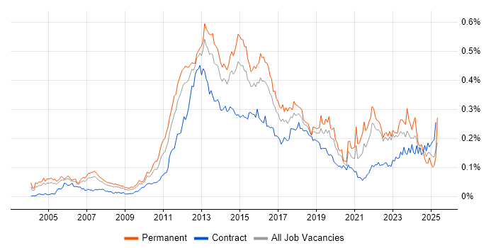 Job vacancy trend for Smartphone in London Job vacancy trend for Smartphone in London