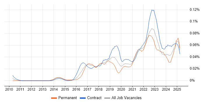 Job vacancy trend for Smartsheet in London Job vacancy trend for Smartsheet in London