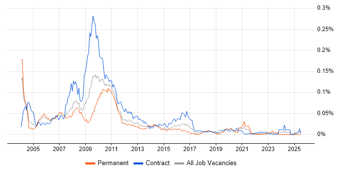 Job vacancy trend for SmartStream in London