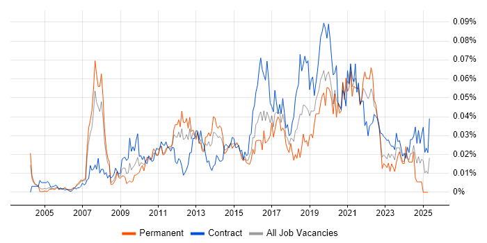 Job vacancy trend for Smoke Testing in London Job vacancy trend for Smoke Testing in London