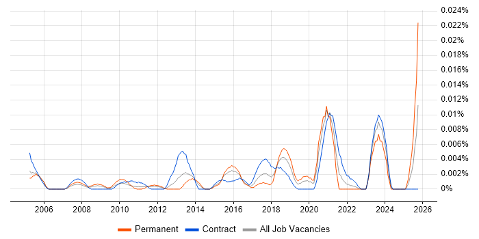 SmoothWall job vacancy trend in London