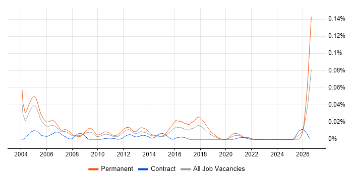 SMPP job vacancy trend in London