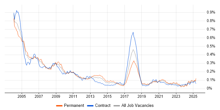 Job vacancy trend for SMS in London Job vacancy trend for SMS in London