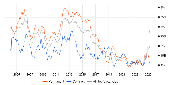 Job vacancy trend for SMTP in London Job vacancy trend for SMTP in London