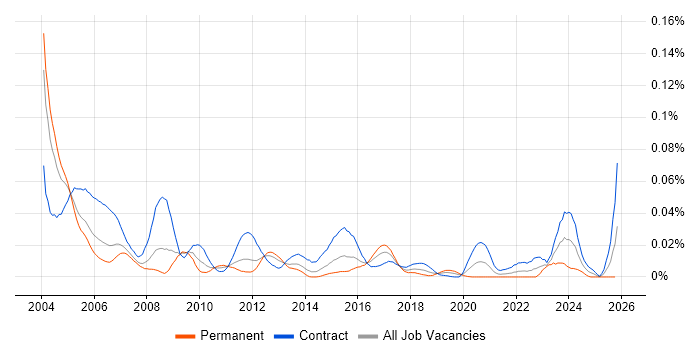 SNA job vacancy trend in London