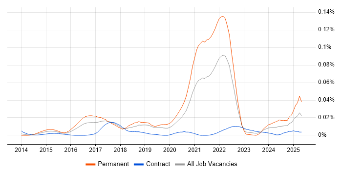 Job vacancy trend for Snapchat in London