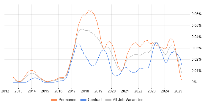 Job vacancy trend for SnapLogic in London Job vacancy trend for SnapLogic in London