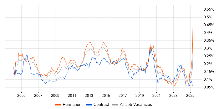 Job vacancy trend for SNMP in London Job vacancy trend for SNMP in London