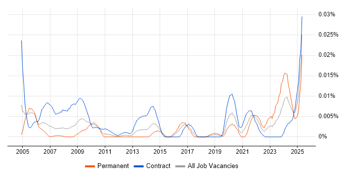 Job vacancy trend for SNOMED CT in London