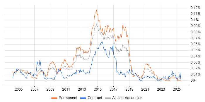 Job vacancy trend for Snort in London Job vacancy trend for Snort in London