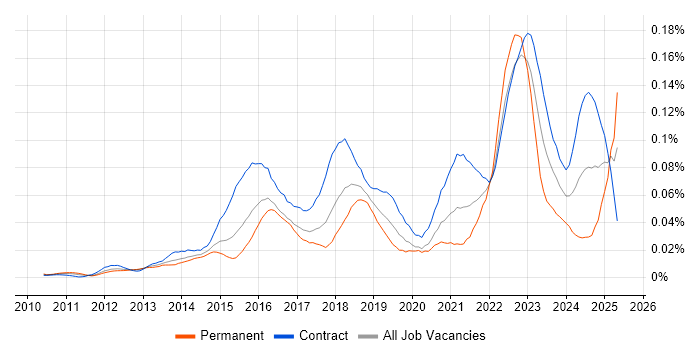 Job vacancy trend for Snow in London Job vacancy trend for Snow in London